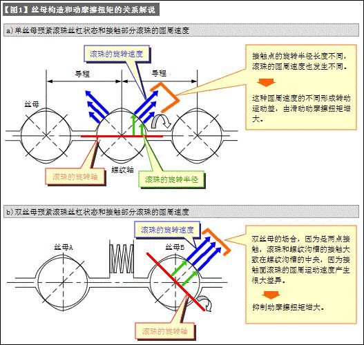 滾珠絲杠的運(yùn)轉(zhuǎn)性能決定著使用壽命